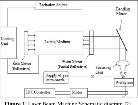 Laser Beam Machining Diagram