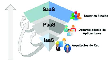 Modelos De Servicio De La Computaci N En La Nube Y Tipo De Usuarios
