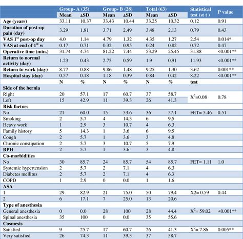 Table 1 From Original Research Article One Inch Incision Mesh Plug