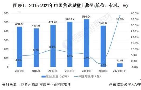 2021年中国货运行业市场现状及发展趋势分析 货运结构调整成效显著【组图】物流