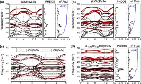 Phonon Dispersion Relation Phonon Density Of States Phdos