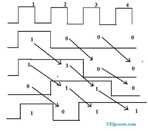 Verilog Shift Register Siso Sipo Pipo Piso