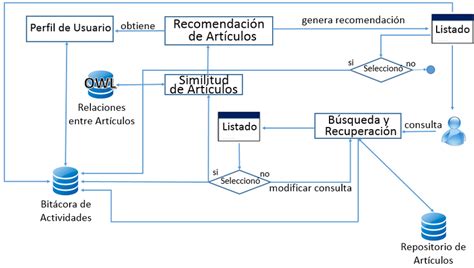 Diagrama Funcional Del Sistema En L Nea Iii Metodolog A Es Preciso