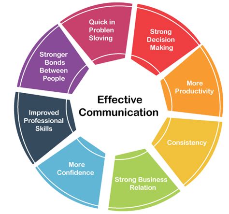 Barriers To Communication Diagram