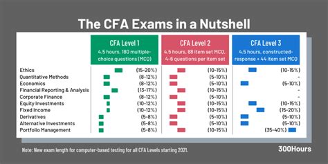 What Is The Cfa Exam The Ultimate Beginners Guide 300hours