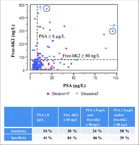 Categorical Dot Plot Of Free Hk2 Versus Psa Discriminated By Gleason