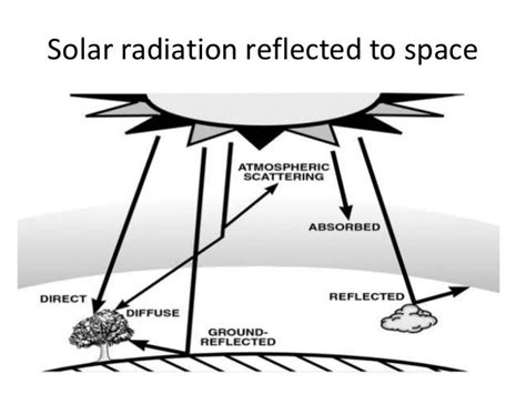 Solar Radiation And Its Measuring Methods