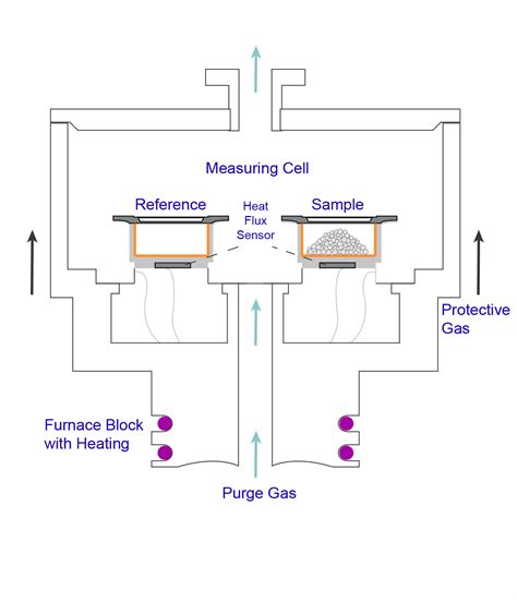 What Is The Difference Between Thermogravimetric Analysis TGA And