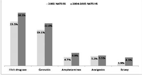 Review Of Illicit Drug Use Among Indigenous Peoples Peer Reviewed