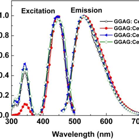 Effect Of Different Codopants On The Normalized Excitation And Emission Download Scientific