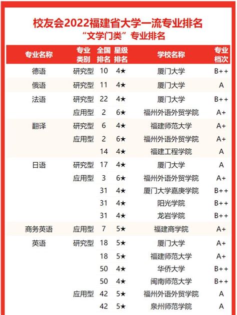 校友會2022福建省大學一流專業排名，廈門大學第一，福州大學前三 每日頭條