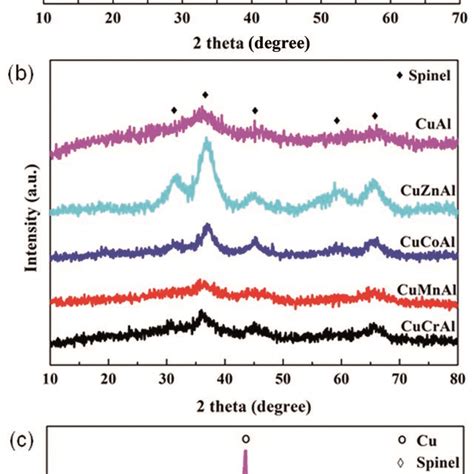 Xrd Patterns Of Cu M Al Ldhs A After Calcination B And After