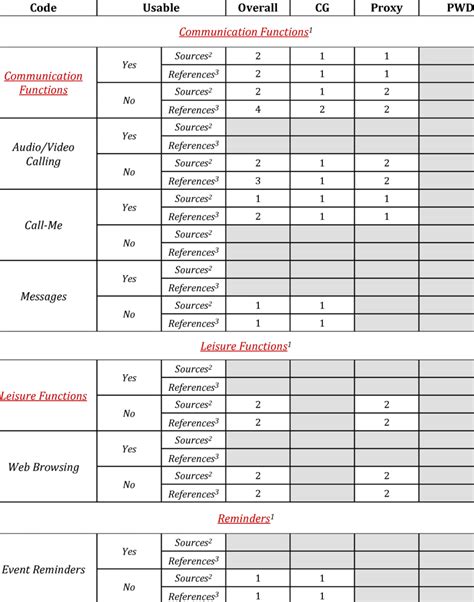 Coding Frequency Table Of Usability For Pre Interview Transcripts Download Table