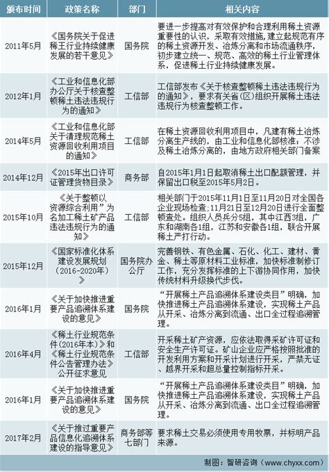 2022年中国稀土行业政策分析：政策推动产业发展，稀土行业前景广阔 图 智研咨询