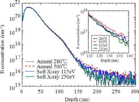 Figure From Mechanism Of Low Temperature Activation Of B In Si By