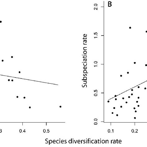 A The Linear Regression Of Back Transformed Mean Ln Subspecies