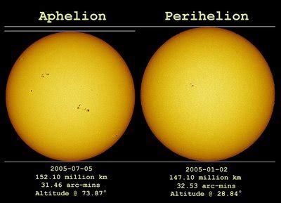 Enroque de ciencia En verano hace más calor porque estamos más