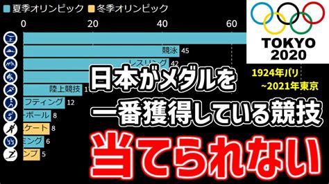 オリンピック【最新】日本の競技別メダル獲得数ランキング（1924年パリ～2021年東京） Youtube