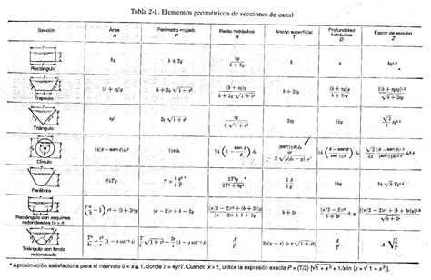 Ingeniería Civil en El Salvador Elementos Geometricos de Secciones de