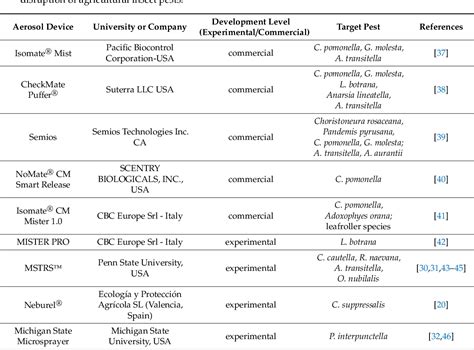 Table 1 From Sex Pheromone Aerosol Devices For Mating Disruption Challenges For A Brighter