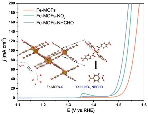 Ligand Functionalized Iron‐based Metal‐organic Frameworks For Efficient