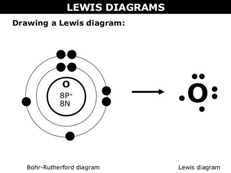 02 A Bohr Rutherford Diagrams And Lewis Dot Diagrams