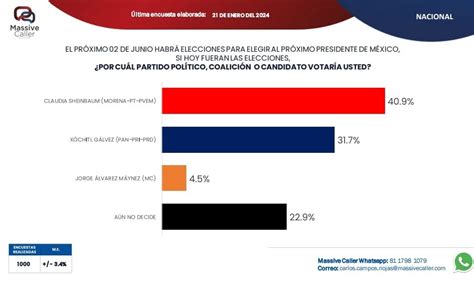 9 Puntos Separan A Claudia Y Xóchitl Massive Caller La Palabra Del