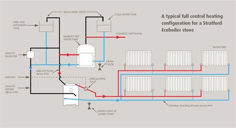 Central Heating Plumbing Diagram