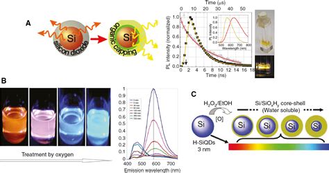 Photoluminescence From Colloidal Silicon Nanoparticles Significant