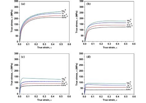 True Stress Strain Curves Of Aluminum 5083 Alloy At A Strain Rate Range