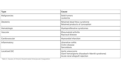 Disseminated Intravascular Coagulation Ppt Ppt Free Download