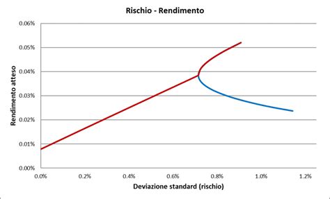 Teoria Moderna Del Portafoglio Dedalo Invest