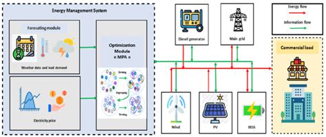 Architecture Of The Proposed Microgrid System Download Scientific Diagram