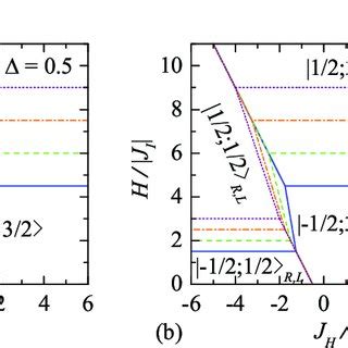 The Ground State Phase Diagram Of The Spin Ising Heisenberg Model