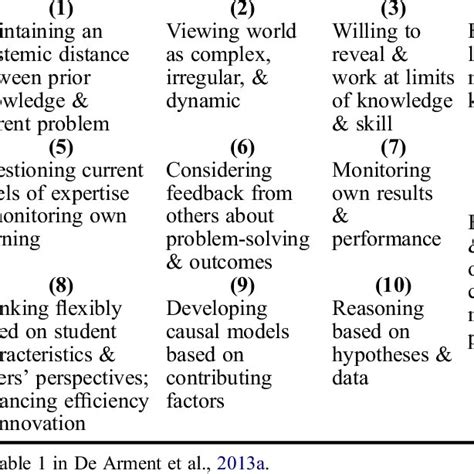 Final Coding Scheme For Adaptive Dispositions And Metacognitive And Download Table