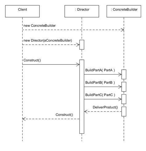 Builder Optional Sequence Diagram Download Scientific Diagram