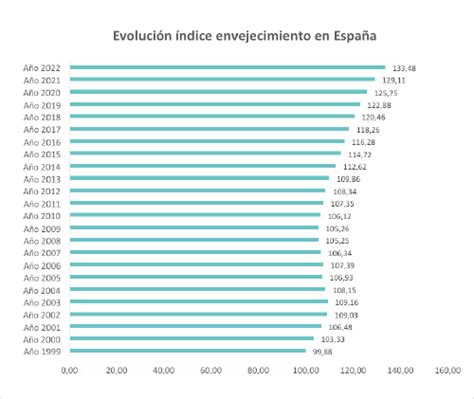 España registra un nuevo máximo en el índice de envejecimiento