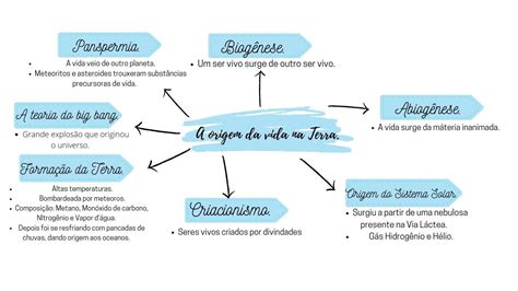 Breve Mapa Mental Sobre A Origem Da Vida Baseado Nas Aulas Do 1 Ano