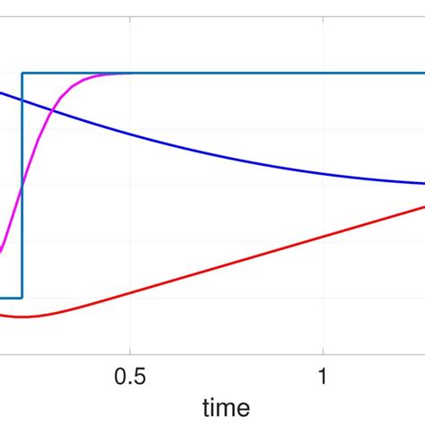 Example 1 State Trajectories X1 T And X2 T And Control Input U T