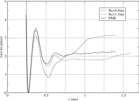 Potential Of Mean Force Obtained In This Work For Nacl Using Groupbased Download Scientific