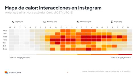 Los mejores horarios para publicar en Instagram y YouTube en América