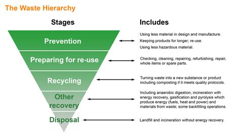 Waste Hierarchy - EMSmastery