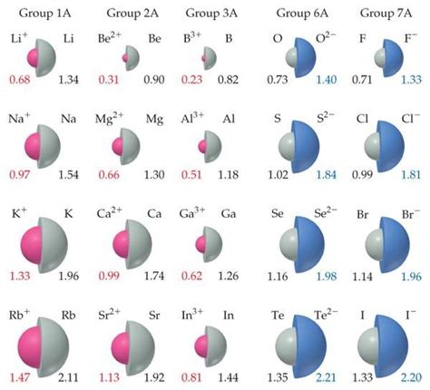 Ionic Radii For Common Ions And Their Corresponding Atomic Radii Å 23 Download Scientific