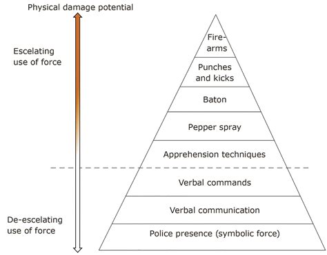 The Force Continuum Prevalence And Characteristics Of Police Use Of