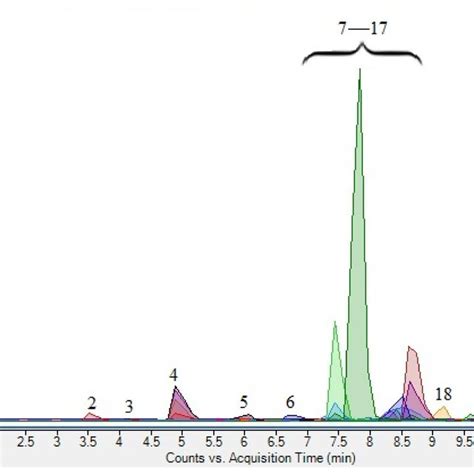 Uplc Msms Chromatogram Of Laurel Leaf Extracts Obtained At Optimal Ple Download Scientific