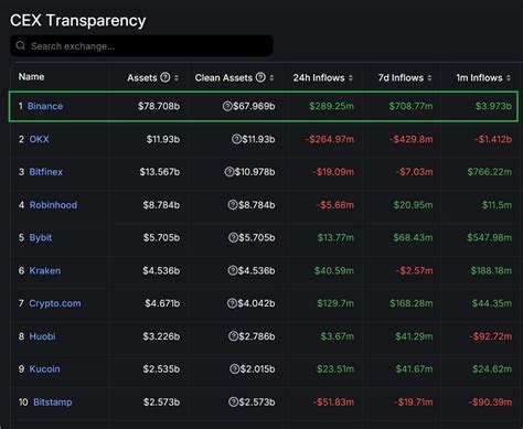 Inflows On Binance Hits Over Billion In The Las Crypto Man