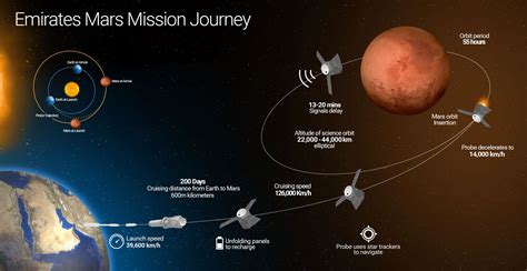 UAE Mission to Mars