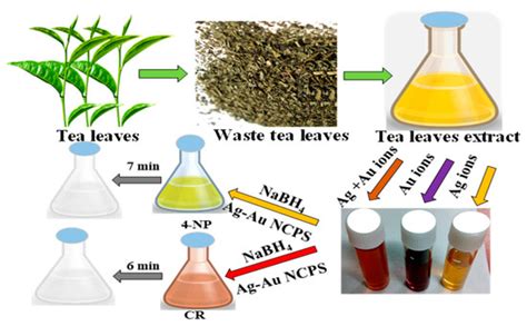 Green Synthesis Of Ag Au Bimetallic Nanocomposites Using Waste Tea