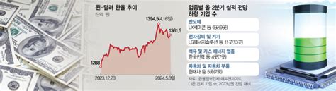 3高 덮친 상장사···10곳 중 7곳 2분기 실적 전망 하향 네이트 뉴스