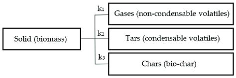 The Competitive Model With Three Reactions In The Reaction Scheme